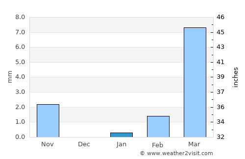 Kaduna average rain in January