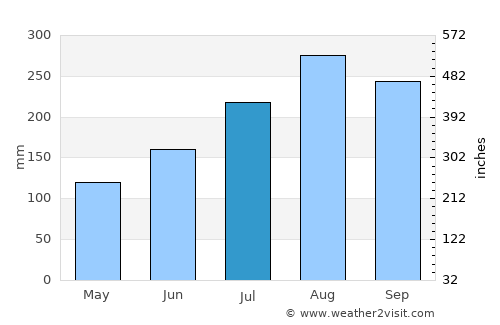 Kaduna average rain in July