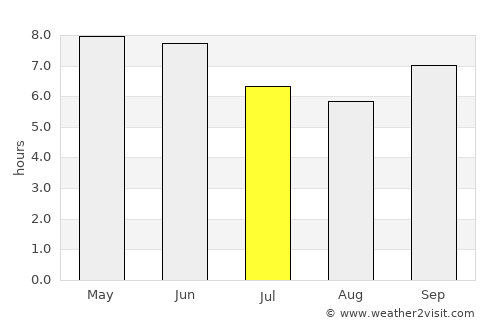 Kaduna average rain in July
