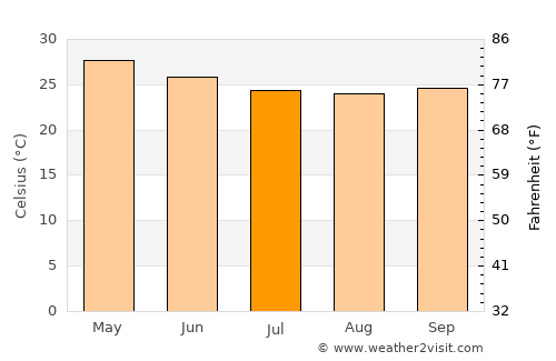 Kaduna average temperature in July