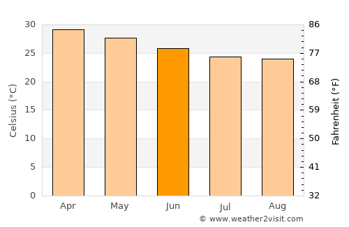 Kaduna average temperature in June