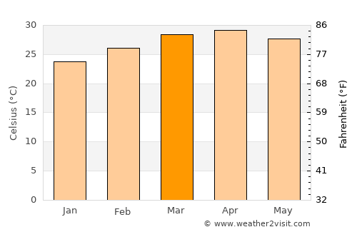 Kaduna average temperature in March