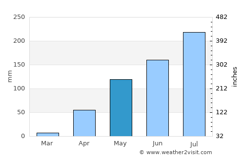 Kaduna average rain in May