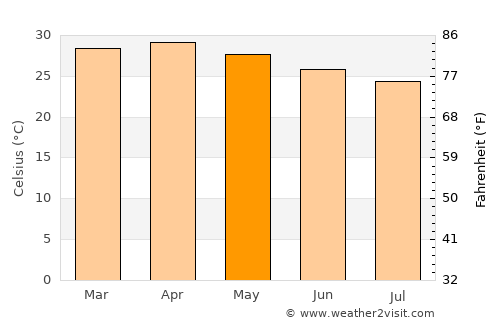Kaduna average temperature in May
