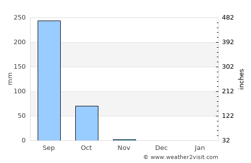Kaduna average rain in November