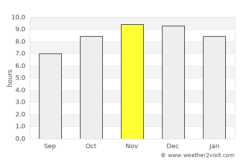 Kaduna average rain in November
