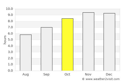 Kaduna average rain in October