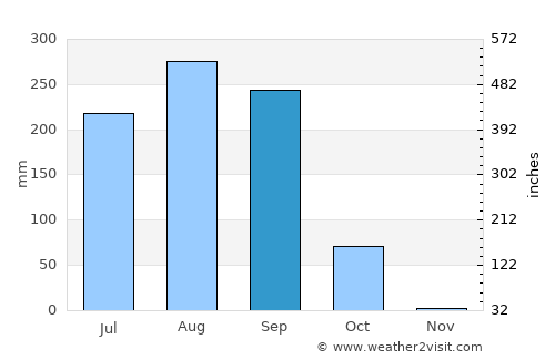 Kaduna average rain in September