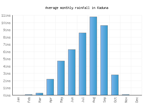 Kaduna monthly rainfall chart (inches)