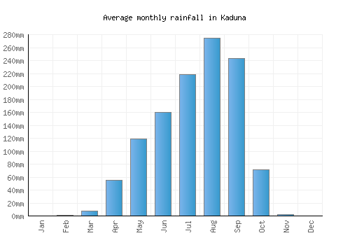 Kaduna monthly rainfall chart (mm)