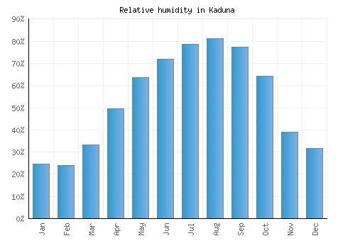 Kaduna relative humidity averages