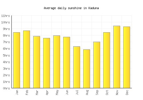 Kaduna average daily sunshine chart