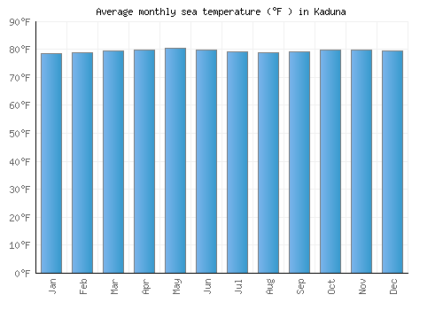 Kaduna average sea temperature chart (Fahrenheit)