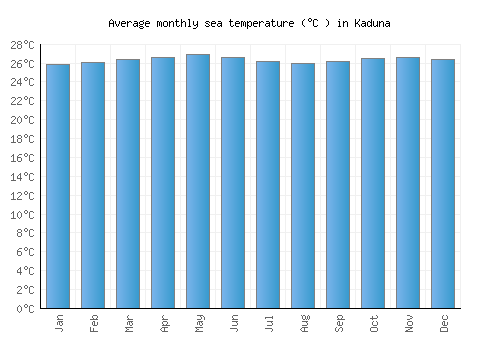 Kaduna average sea temperature chart (Celsius)