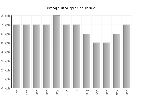 Kaduna average winspeed by month (mph)