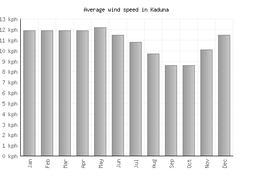 Kaduna average winspeed by month (km/h)