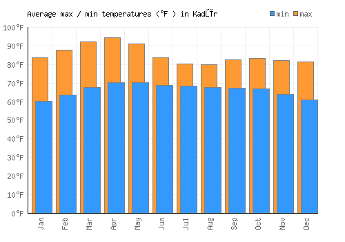 Kadūr average minimum / maximum temperatures (Fahrenheit)