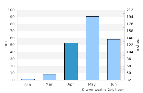 Kadūr average rain in April