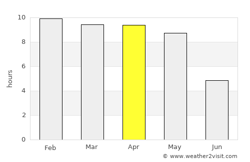 Kadūr average rain in April