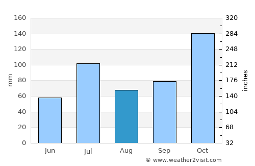Kadūr average rain in August