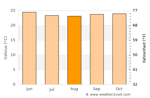 Kadūr average temperature in August