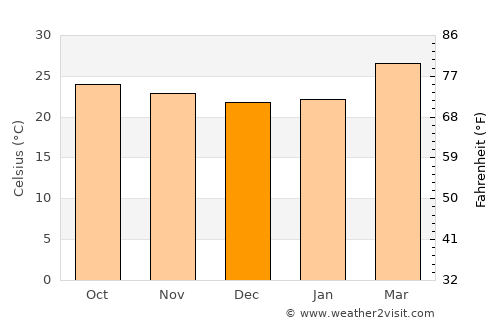 Kadūr average temperature in December