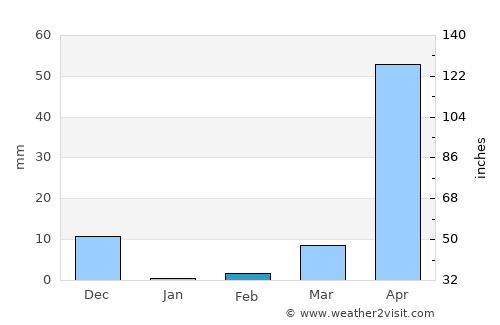 Kadūr average rain in February