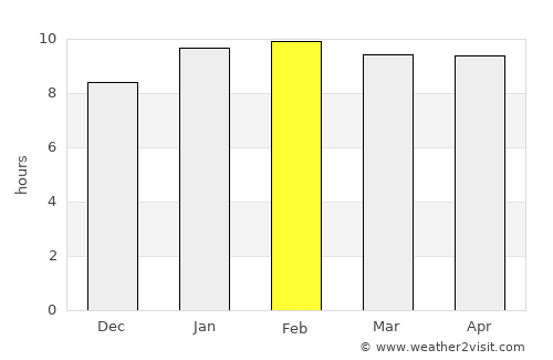 Kadūr average rain in February