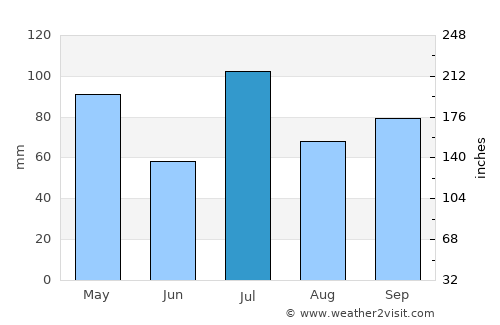 Kadūr average rain in July
