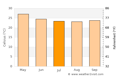 Kadūr average temperature in July
