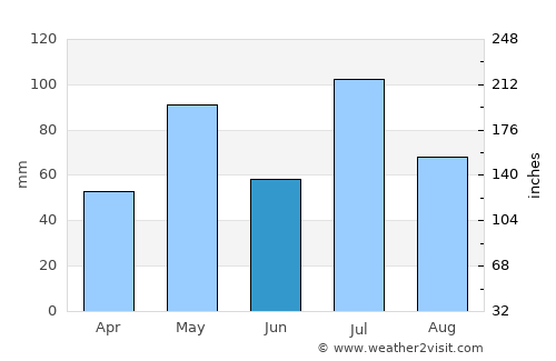 Kadūr average rain in June