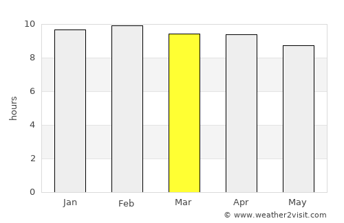 Kadūr average rain in March