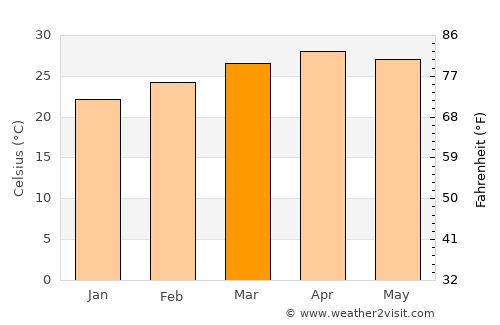 Kadūr average temperature in March