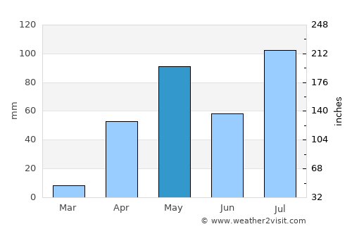 Kadūr average rain in May