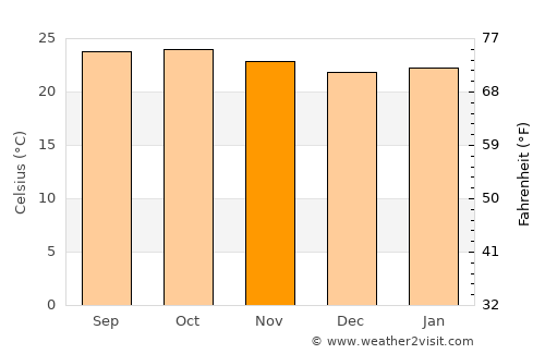 Kadūr average temperature in November