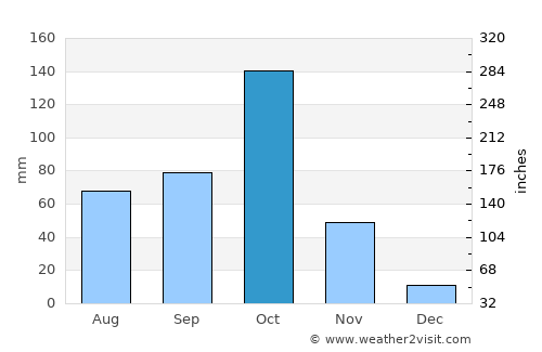 Kadūr average rain in October