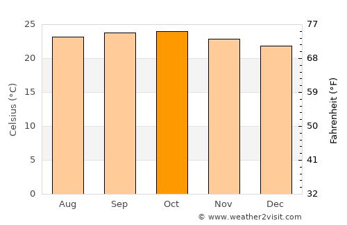 Kadūr average temperature in October