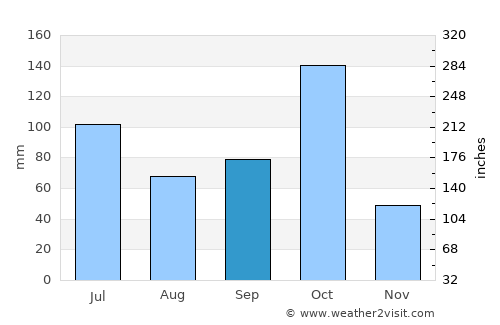Kadūr average rain in September