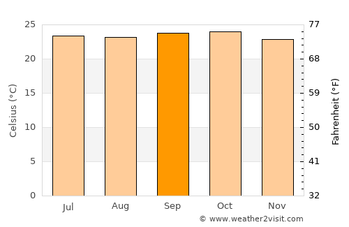 Kadūr average temperature in September