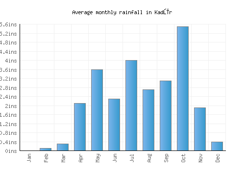 Kadūr monthly rainfall chart (inches)