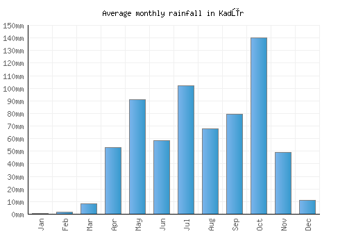 Kadūr monthly rainfall chart (mm)