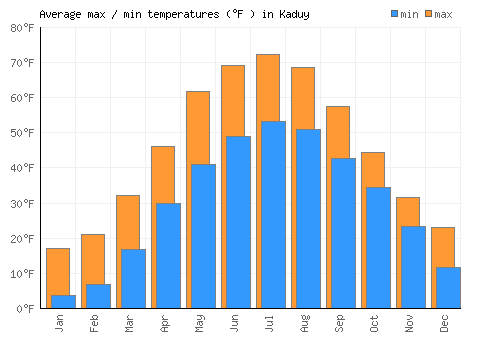 Kaduy average minimum / maximum temperatures (Fahrenheit)
