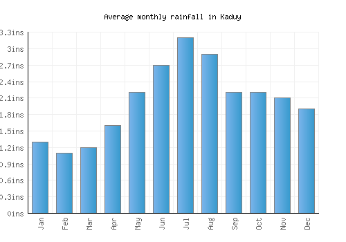 Kaduy monthly rainfall chart (inches)