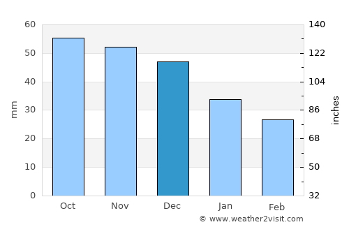 Kaduy average rain in December