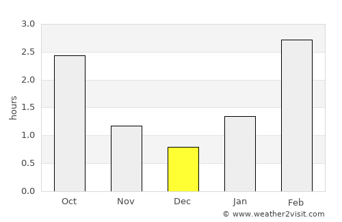 Kaduy average rain in December