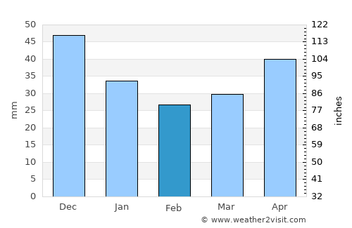 Kaduy average rain in February