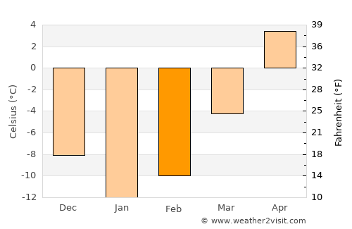 Kaduy average temperature in February