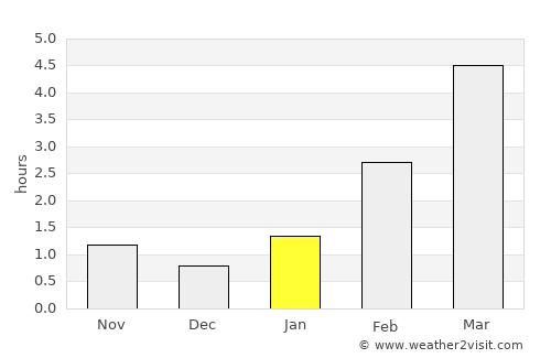 Kaduy average rain in January