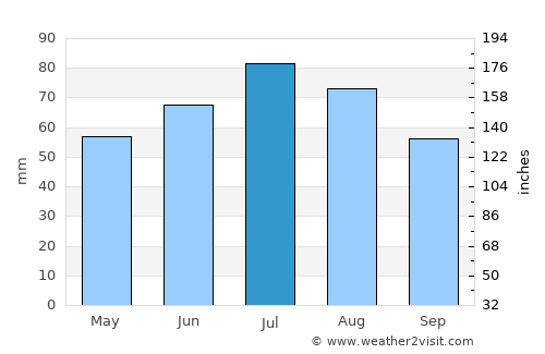 Kaduy average rain in July