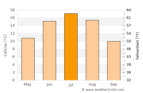 Kaduy average temperature in July